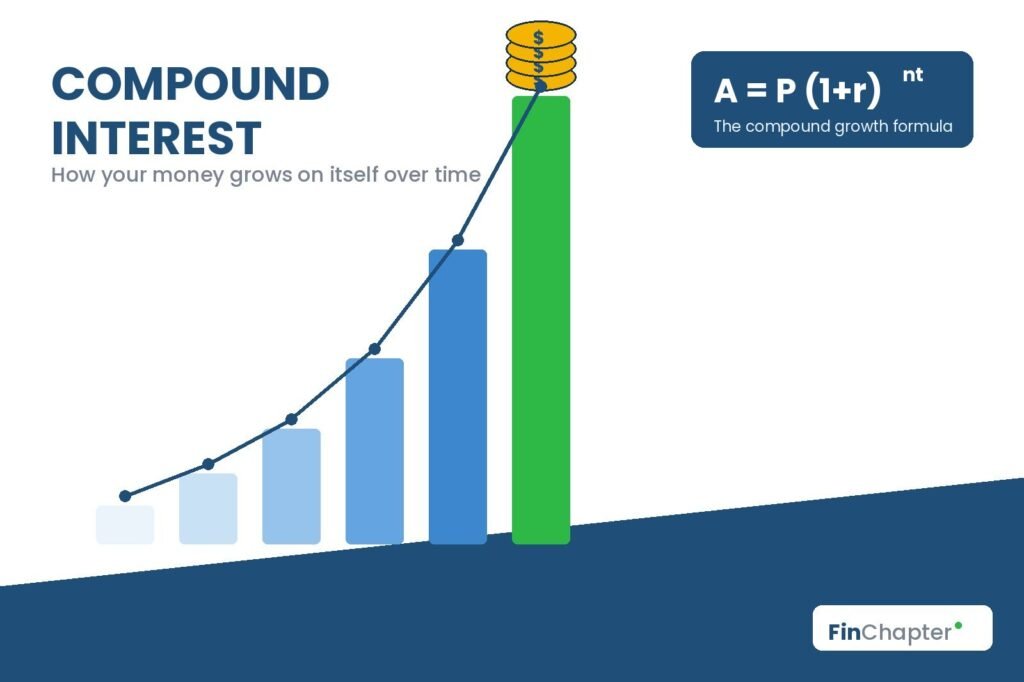 Compound Interest
